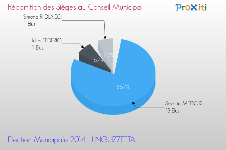 Répartition des élus au conseil municipal entre les listes à l'issue du 1er Tour des Elections Municipales 2014 de la commune de LINGUIZZETTA Elections Municipales 2014 - Répartition des élus au conseil municipal entre les listes à l'issue du 1er Tour pour la commune de LINGUIZZETTA