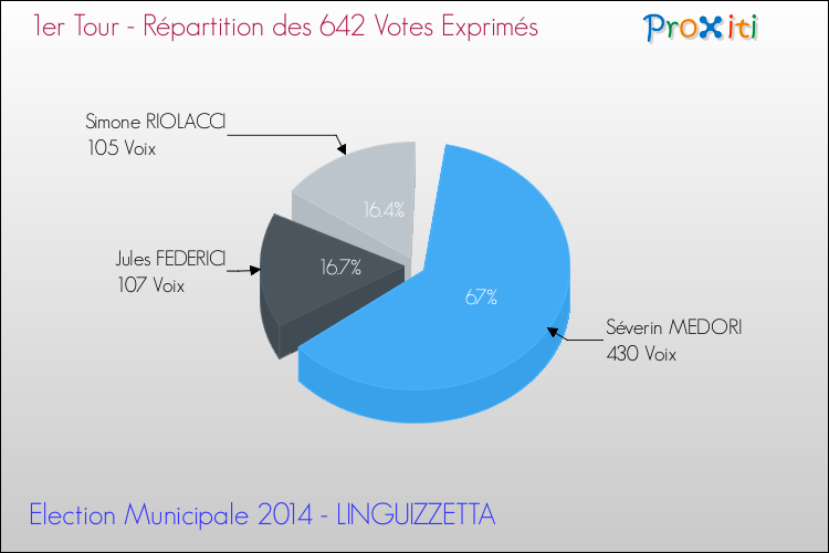 Répartition des votes exprimés au 1er Tour des Elections Municipales 2014 de la commune de LINGUIZZETTA Elections Municipales 2014 - Répartition des votes exprimés au 1er Tour pour la commune de LINGUIZZETTA