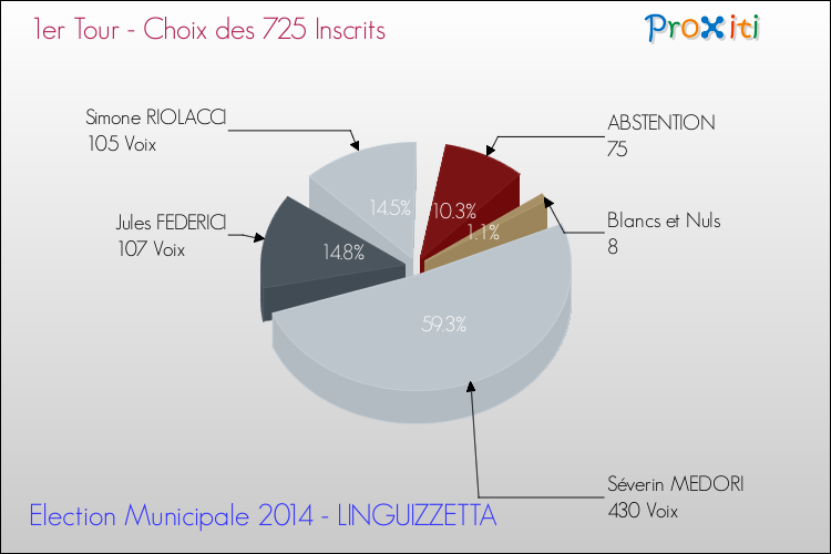 Résultats par rapport aux inscrits au 1er Tour des Elections Municipales 2014 de la commune de LINGUIZZETTA Elections Municipales 2014 - Résultats par rapport aux inscrits au 1er Tour pour la commune de LINGUIZZETTA