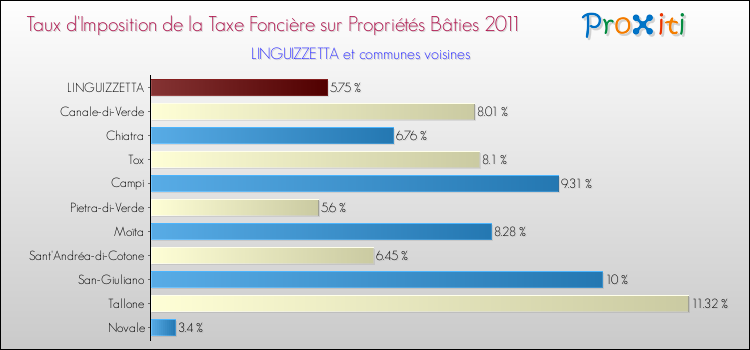 Taux d'imposition de la taxe foncière sur le bati 2011 pour LINGUIZZETTA et les communes proches Comparaison des taux d'imposition de la taxe foncière sur le bati 2011 pour LINGUIZZETTA et les communes voisines