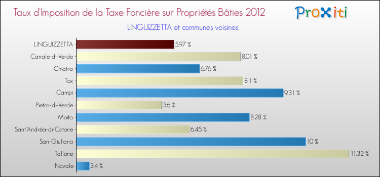 Taux d'imposition de la taxe foncière sur le bati 2012 pour LINGUIZZETTA et les communes proches Comparaison des taux d'imposition de la taxe foncière sur le bati 2012 pour LINGUIZZETTA et les communes voisines