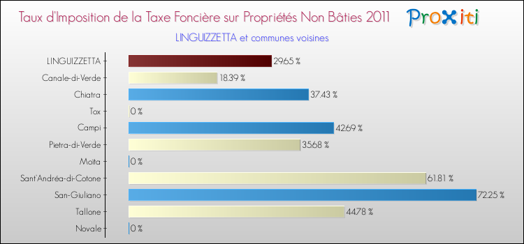 Taux d'imposition de la taxe foncière sur les immeubles et terrains non batis 2011 pour LINGUIZZETTA et les communes proches Comparaison des taux d'imposition de la taxe foncière sur les immeubles et terrains non batis 2011 pour LINGUIZZETTA et les communes voisines