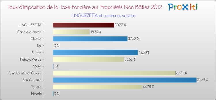 Taux d'imposition de la taxe foncière sur les immeubles et terrains non batis 2012 pour LINGUIZZETTA et les communes proches Comparaison des taux d'imposition de la taxe foncière sur les immeubles et terrains non batis 2012 pour LINGUIZZETTA et les communes voisines