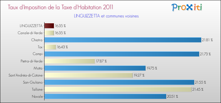 Taux d'imposition de la taxe d'habitation 2011 pour LINGUIZZETTA et les communes proches Comparaison des taux d'imposition de la taxe d'habitation 2011 pour LINGUIZZETTA et les communes voisines