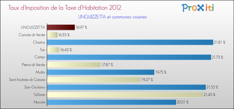 Taux d'imposition de la taxe d'habitation 2012 pour LINGUIZZETTA et les communes proches Comparaison des taux d'imposition de la taxe d'habitation 2012 pour LINGUIZZETTA et les communes voisines