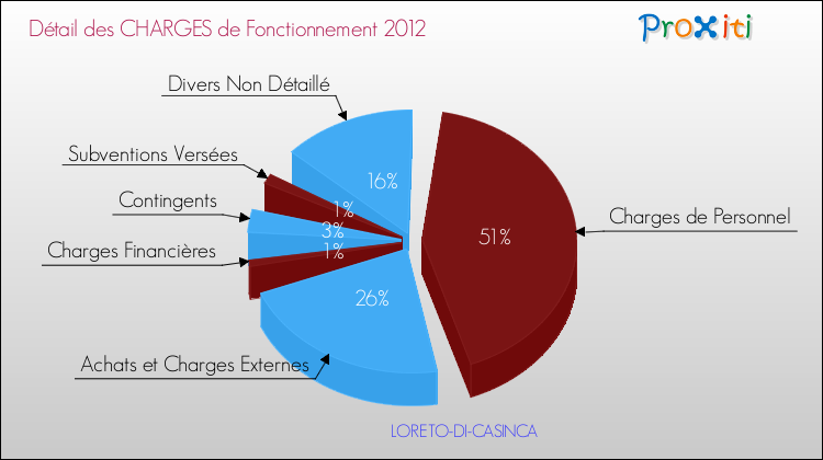 Décomposition des Charges de Fonctionnement 2012 de la commune de LORETO-DI-CASINCA Charges de Fonctionnement 2012 pour la commune de LORETO-DI-CASINCA
