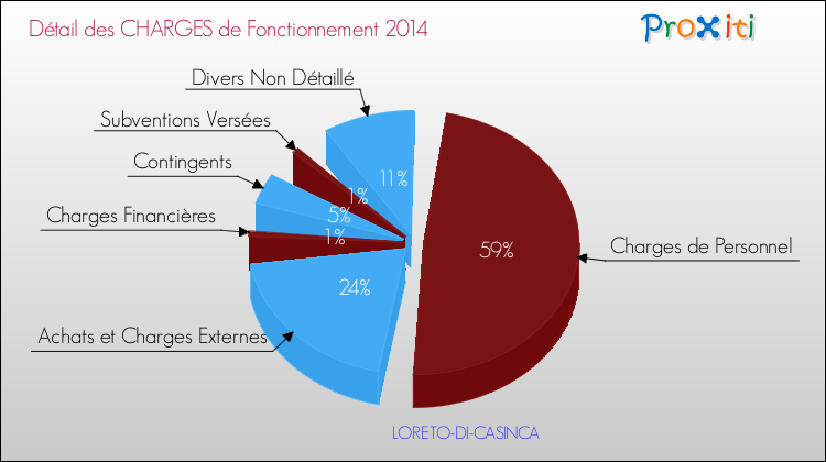 Décomposition des Charges de Fonctionnement 2014 de la commune de LORETO-DI-CASINCA Charges de Fonctionnement 2014 pour la commune de LORETO-DI-CASINCA