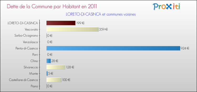 Dette par habitant de la commune en 2011 pour LORETO-DI-CASINCA et les communes proches Comparaison de la dette par habitant de la commune en 2011 pour LORETO-DI-CASINCA et les communes voisines