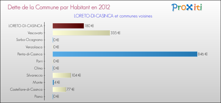 Dette par habitant de la commune en 2012 pour LORETO-DI-CASINCA et les communes proches Comparaison de la dette par habitant de la commune en 2012 pour LORETO-DI-CASINCA et les communes voisines