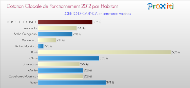 Montant des dotations globales de fonctionnement DGF par Habitant pour LORETO-DI-CASINCA et les communes proches Comparaison des des dotations globales de fonctionnement DGF par habitant pour LORETO-DI-CASINCA et les communes voisines