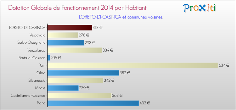 Montant des dotations globales de fonctionnement DGF par Habitant pour LORETO-DI-CASINCA et les communes proches en 2014. Comparaison des des dotations globales de fonctionnement DGF par habitant pour LORETO-DI-CASINCA et les communes voisines en 2014.