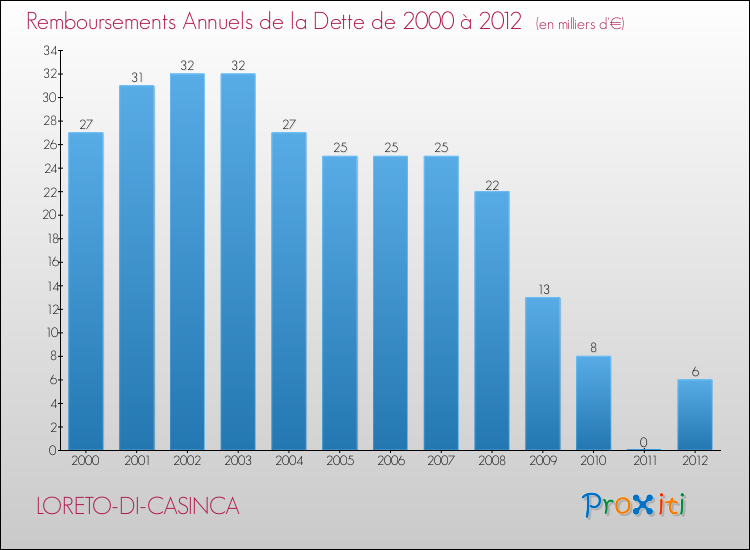 Evolution de l'annuité de la dette pour la commune de LORETO-DI-CASINCA de 2000 à 2012 Annuités de la dette pour LORETO-DI-CASINCA de 2000 à 2012