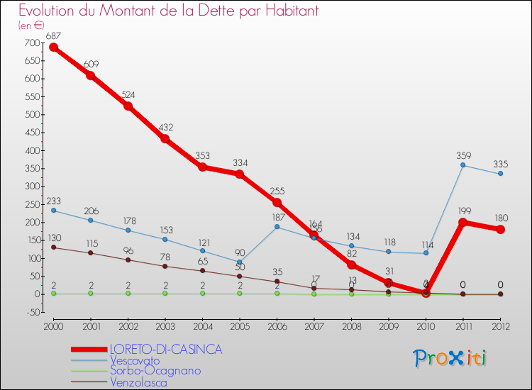 Evolution de la dette par habitant pour la commune de LORETO-DI-CASINCA et les communes proches de 2000 à 2012 Comparaison de la dette par habitant pour LORETO-DI-CASINCA et les communes voisines de 2000 à 2012