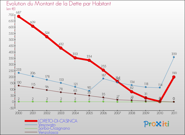 Evolution de la dette par habitant pour la commune de LORETO-DI-CASINCA et les communes proches Comparaison de la dette par habitant pour LORETO-DI-CASINCA et les communes voisines
