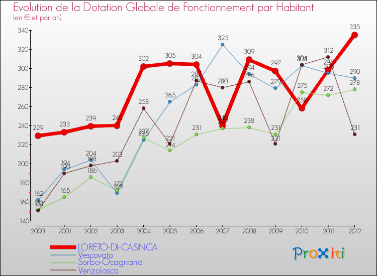 Evolution et montant de la dotation globale de fonctionnement par Habitant pour LORETO-DI-CASINCA et les communes proches Comparaison des dotations globales de fonctionnement par habitant pour LORETO-DI-CASINCA et les communes voisines