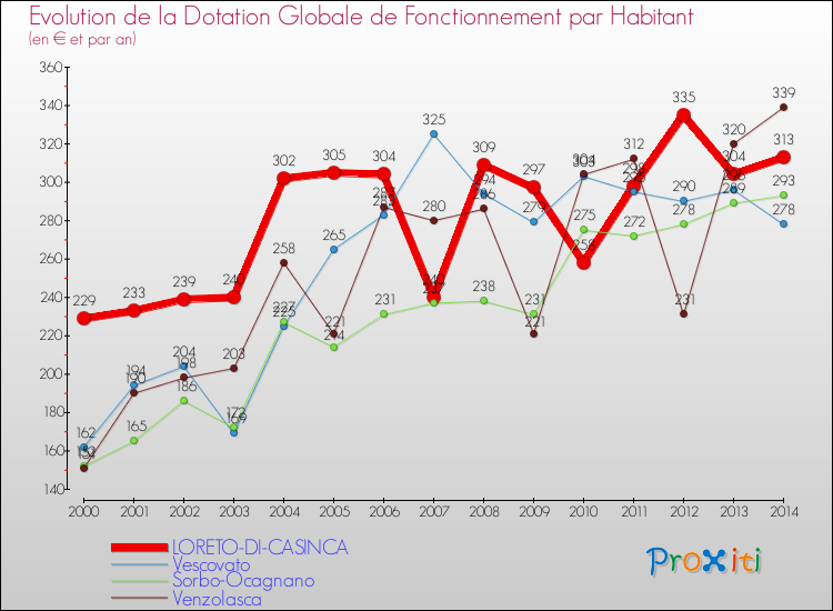 Evolution et montant de la dotation globale de fonctionnement par Habitant pour LORETO-DI-CASINCA et les communes proches de 2000 à 2014. Comparaison des dotations globales de fonctionnement par habitant pour LORETO-DI-CASINCA et les communes voisines de 2000 à 2014.