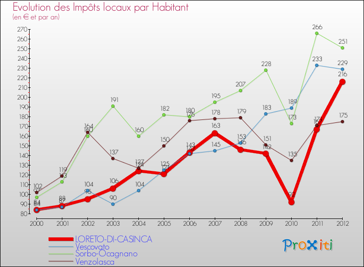 Evolution et montant des impôts locaux par Habitant pour LORETO-DI-CASINCA et les communes proches Comparaison des impôts locaux par habitant pour LORETO-DI-CASINCA et les communes voisines