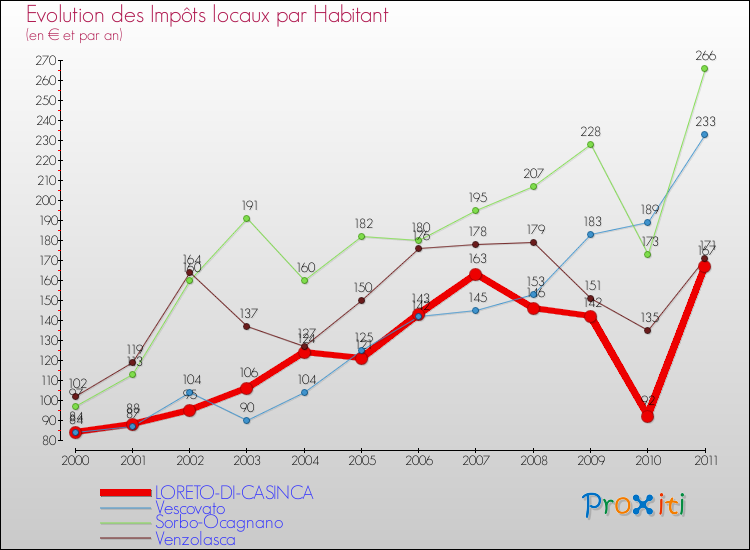 Evolution et montant des impôts locaux par Habitant pour LORETO-DI-CASINCA et les communes proches Comparaison des impôts locaux par habitant pour LORETO-DI-CASINCA et les communes voisines