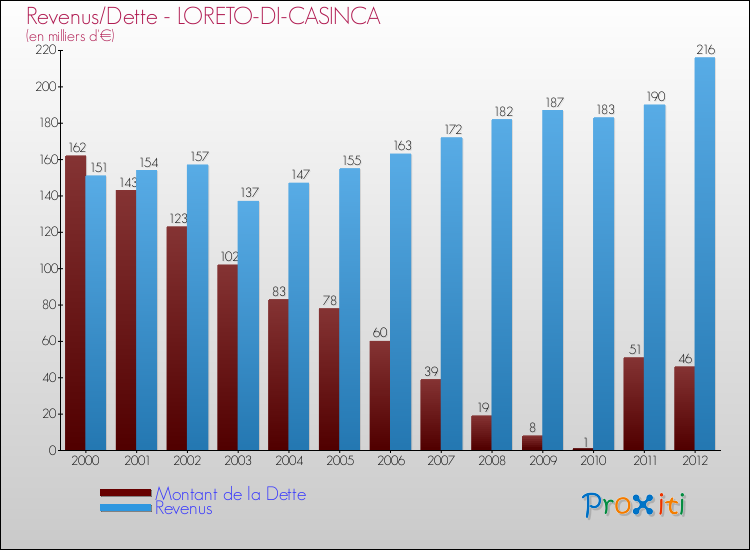Evolution comparée de la dette et des revenus pour la commune de LORETO-DI-CASINCA de 2000 à 2012 Comparaison de la dette et des revenus pour LORETO-DI-CASINCA de 2000 à 2012