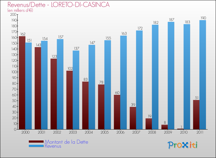 Evolution comparée de la dette et des revenus pour la commune de LORETO-DI-CASINCA de 2000 à 2011 Comparaison de la dette et des revenus pour LORETO-DI-CASINCA de 2000 à 2011