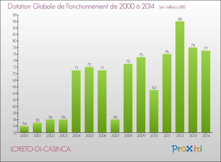 Evolution du montant de la Dotation Globale de Fonctionnement pour la commune de LORETO-DI-CASINCA de 2000 à 2014 Evolution du montant de la Dotation Globale de Fonctionnement pour LORETO-DI-CASINCA de 2000 à 2014