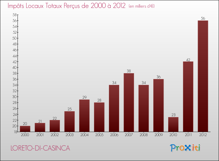 Evolution des Impôts Locaux pour la commune de LORETO-DI-CASINCA de 2000 à 2012 Evolution des Impôts Locaux pour LORETO-DI-CASINCA de 2000 à 2012