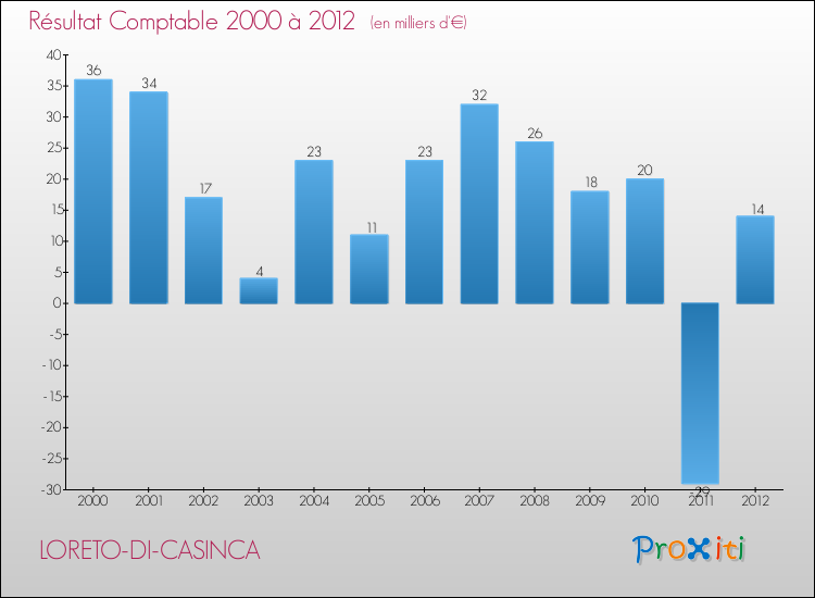 Evolution du résultat comptable pour la commune de LORETO-DI-CASINCA de 2000 à 2012 Evolution du résultat comptable pour LORETO-DI-CASINCA de 2000 à 2012
