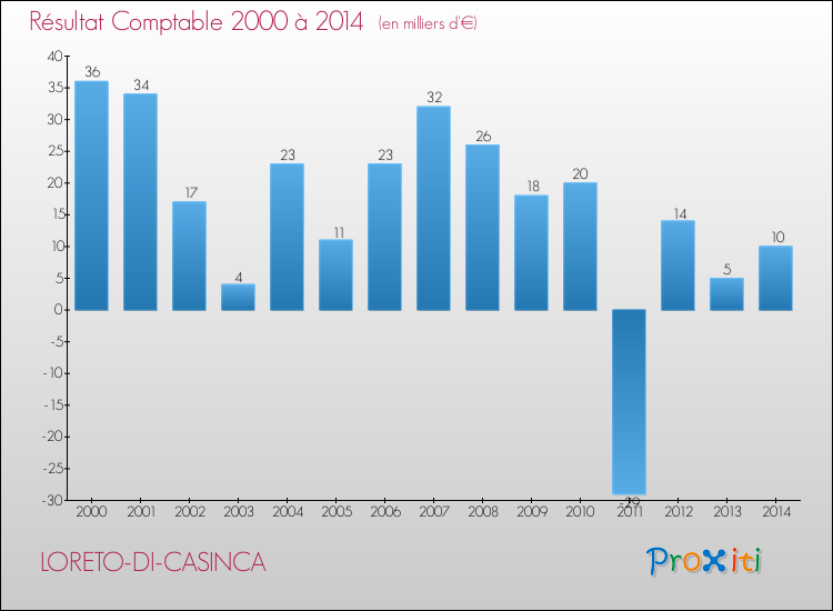 Evolution du résultat comptable pour la commune de LORETO-DI-CASINCA de 2000 à 2014 Evolution du résultat comptable pour LORETO-DI-CASINCA de 2000 à 2014