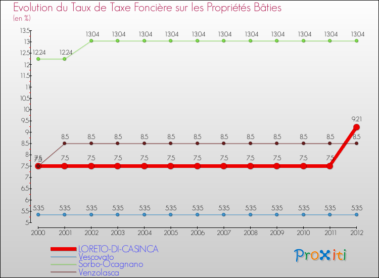 Evolution du taux de la taxe foncière sur le bati pour LORETO-DI-CASINCA et les communes proches de 2000 à 2012 Comparaison des taux de taxe foncière sur le bati pour LORETO-DI-CASINCA et les communes voisines de 2000 à 2012