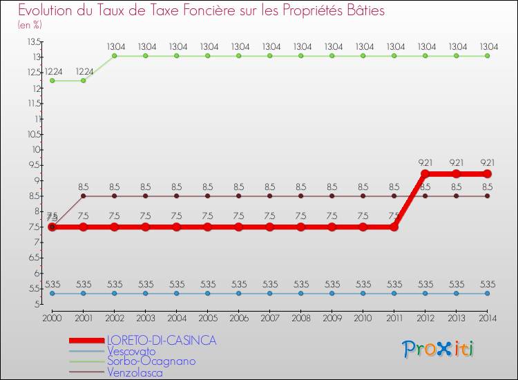 Evolution du taux de la taxe foncière sur le bati pour LORETO-DI-CASINCA et les communes proches de 2000 à 2014 Comparaison des taux de taxe foncière sur le bati pour LORETO-DI-CASINCA et les communes voisines de 2000 à 2014