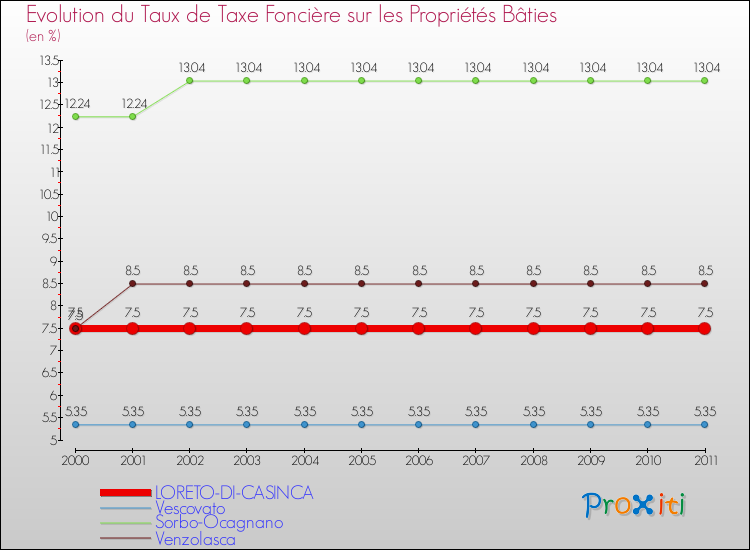 Evolution du taux de la taxe foncière sur le bati pour LORETO-DI-CASINCA et les communes proches Comparaison des taux de taxe foncière sur le bati pour LORETO-DI-CASINCA et les communes voisines