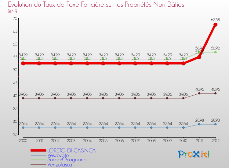 Evolution du taux de la taxe foncière sur les immeubles et terrains non batis pour LORETO-DI-CASINCA et les communes proches de 2000 à 2012 Comparaison des taux de la taxe foncière sur les immeubles et terrains non batis pour LORETO-DI-CASINCA et les communes voisines de 2000 à 2012