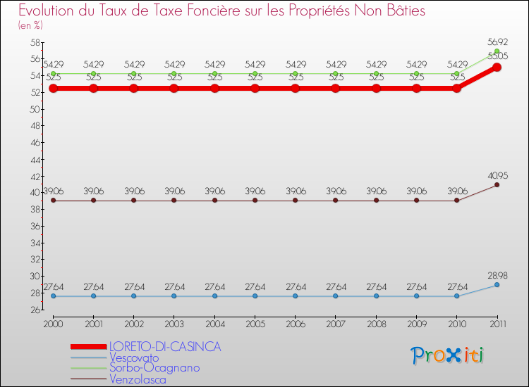 Evolution du taux de la taxe foncière sur les immeubles et terrains non batis pour LORETO-DI-CASINCA et les communes proches Comparaison des taux de la taxe foncière sur les immeubles et terrains non batis pour LORETO-DI-CASINCA et les communes voisines