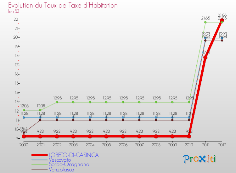 Evolution du taux de la taxe d'habitation pour LORETO-DI-CASINCA et les communes proches Comparaison des taux de la taxe d'habitation pour LORETO-DI-CASINCA et les communes voisines
