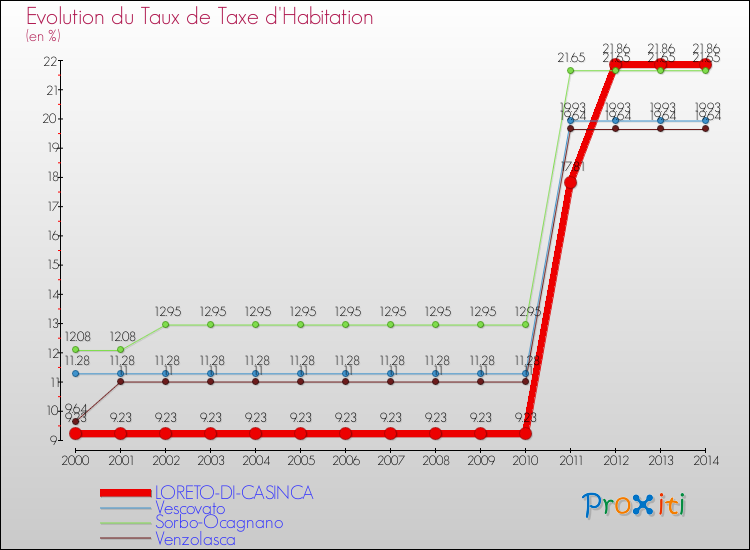 Evolution du taux de la taxe d'habitation pour LORETO-DI-CASINCA et les communes proches de 2000 à 2014 Comparaison des taux de la taxe d'habitation pour LORETO-DI-CASINCA et les communes voisines de 2000 à 2014