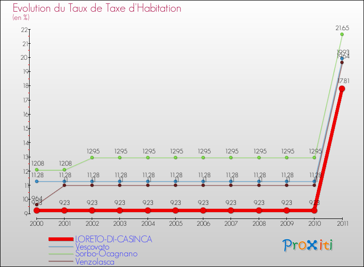Evolution du taux de la taxe d'habitation pour LORETO-DI-CASINCA et les communes proches Comparaison des taux de la taxe d'habitation pour LORETO-DI-CASINCA et les communes voisines
