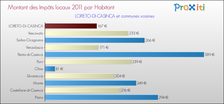 Montant des impôts locaux par Habitant pour LORETO-DI-CASINCA et les communes proches Comparaison des impôts locaux par habitant pour LORETO-DI-CASINCA et les communes voisines
