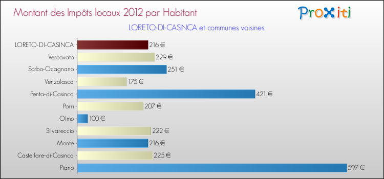Montant des impôts locaux par Habitant pour LORETO-DI-CASINCA et les communes proches Comparaison des impôts locaux par habitant pour LORETO-DI-CASINCA et les communes voisines