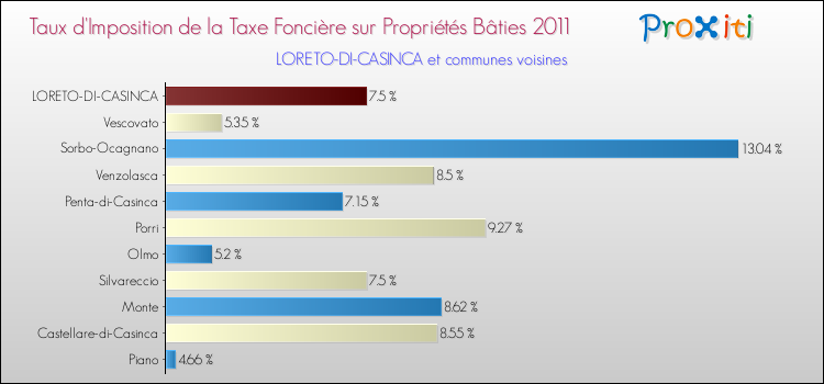 Taux d'imposition de la taxe foncière sur le bati 2011 pour LORETO-DI-CASINCA et les communes proches Comparaison des taux d'imposition de la taxe foncière sur le bati 2011 pour LORETO-DI-CASINCA et les communes voisines