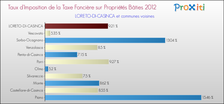 Taux d'imposition de la taxe foncière sur le bati 2012 pour LORETO-DI-CASINCA et les communes proches Comparaison des taux d'imposition de la taxe foncière sur le bati 2012 pour LORETO-DI-CASINCA et les communes voisines