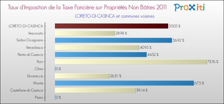Taux d'imposition de la taxe foncière sur les immeubles et terrains non batis 2011 pour LORETO-DI-CASINCA et les communes proches Comparaison des taux d'imposition de la taxe foncière sur les immeubles et terrains non batis 2011 pour LORETO-DI-CASINCA et les communes voisines