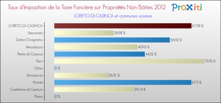 Taux d'imposition de la taxe foncière sur les immeubles et terrains non batis 2012 pour LORETO-DI-CASINCA et les communes proches Comparaison des taux d'imposition de la taxe foncière sur les immeubles et terrains non batis 2012 pour LORETO-DI-CASINCA et les communes voisines
