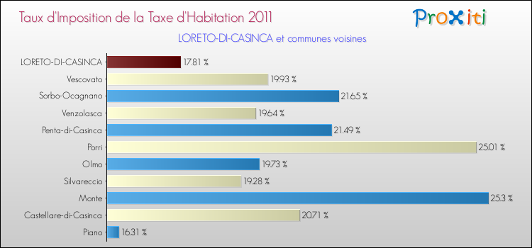 Taux d'imposition de la taxe d'habitation 2011 pour LORETO-DI-CASINCA et les communes proches Comparaison des taux d'imposition de la taxe d'habitation 2011 pour LORETO-DI-CASINCA et les communes voisines