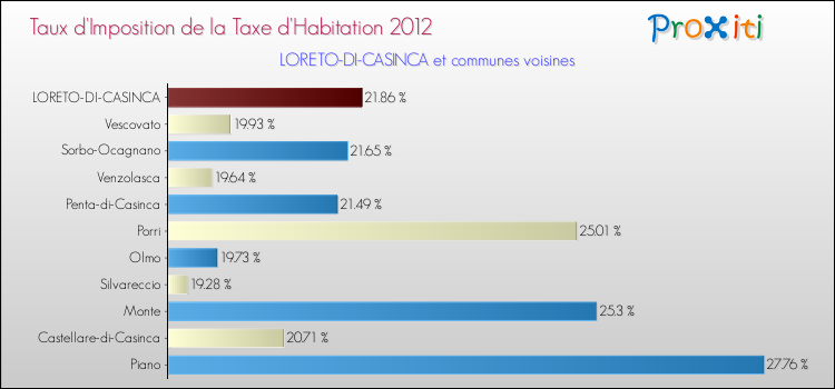 Taux d'imposition de la taxe d'habitation 2012 pour LORETO-DI-CASINCA et les communes proches Comparaison des taux d'imposition de la taxe d'habitation 2012 pour LORETO-DI-CASINCA et les communes voisines