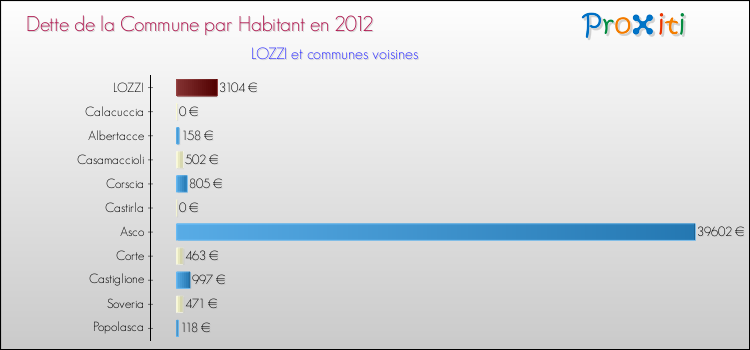 Dette par habitant de la commune en 2012 pour LOZZI et les communes proches Comparaison de la dette par habitant de la commune en 2012 pour LOZZI et les communes voisines