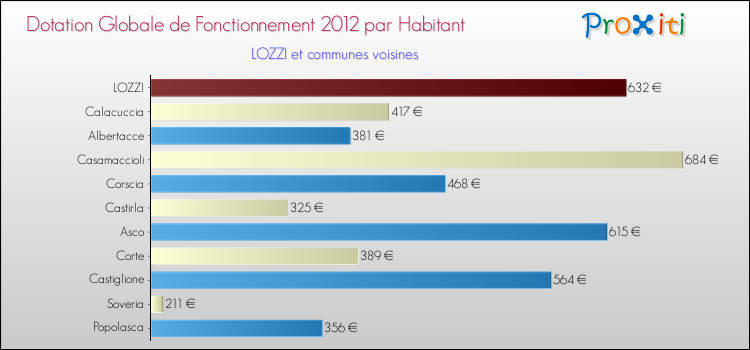 Montant des dotations globales de fonctionnement DGF par Habitant pour LOZZI et les communes proches Comparaison des des dotations globales de fonctionnement DGF par habitant pour LOZZI et les communes voisines