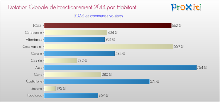 Montant des dotations globales de fonctionnement DGF par Habitant pour LOZZI et les communes proches en 2014. Comparaison des des dotations globales de fonctionnement DGF par habitant pour LOZZI et les communes voisines en 2014.