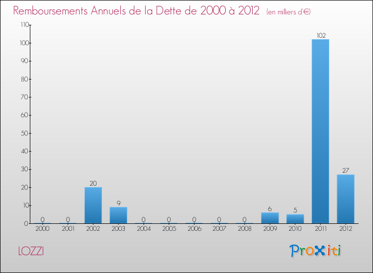 Evolution de l'annuité de la dette pour la commune de LOZZI de 2000 à 2012 Annuités de la dette pour LOZZI de 2000 à 2012
