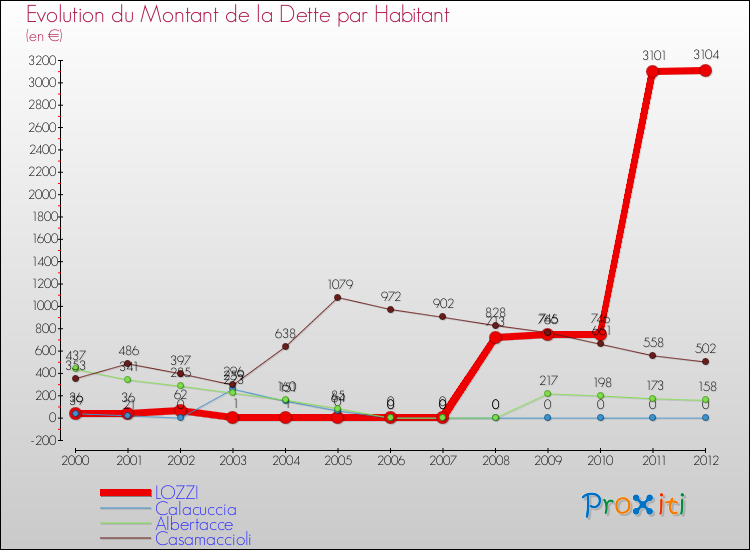 Evolution de la dette par habitant pour la commune de LOZZI et les communes proches de 2000 à 2012 Comparaison de la dette par habitant pour LOZZI et les communes voisines de 2000 à 2012
