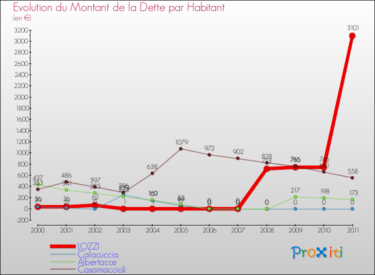 Evolution de la dette par habitant pour la commune de LOZZI et les communes proches Comparaison de la dette par habitant pour LOZZI et les communes voisines
